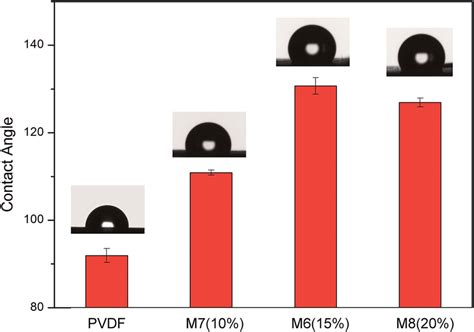 Water Contact Angles For Pvdf And Thv Electrospun Membranes Download