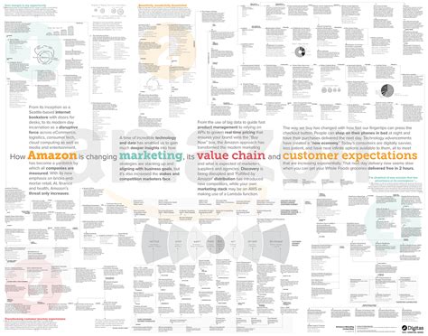 A Map Of Amazon And Modern Marketing David J Carr Medium