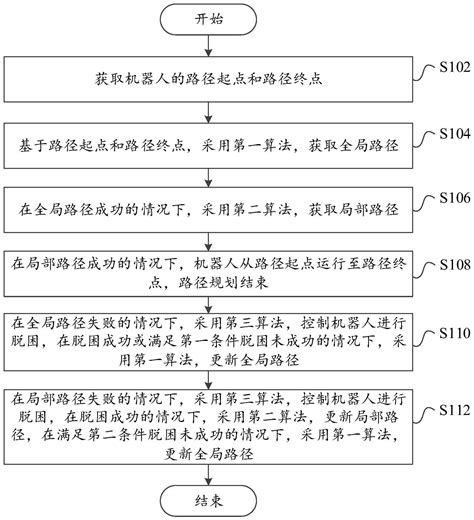 机器人的路径规划方法和装置、电子设备和可读存储介质与流程