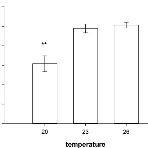 Pdf To What Extent Does Temperature Affect Sex Ratio In Red Cherry Shrimp Neocaridina Davidi