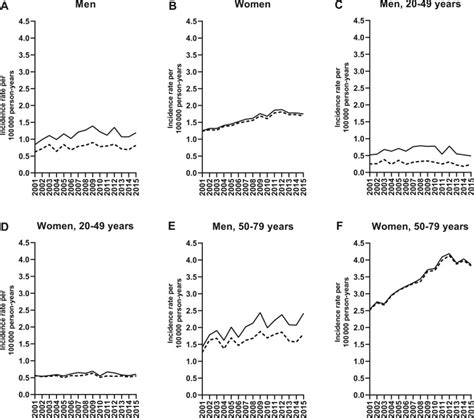Impact Of HIV On Anal Squamous Cell Carcinoma Rates In The United