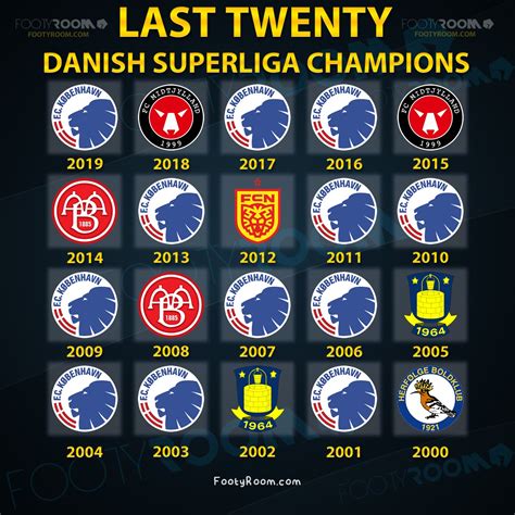 Footyroom Last Twenty Danish Superliga Champions🇩🇰