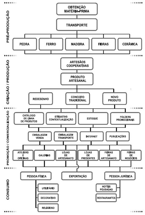 O Trabalho Artesanal E A Cadeia Produtiva Do Artesanato Fazf Cil
