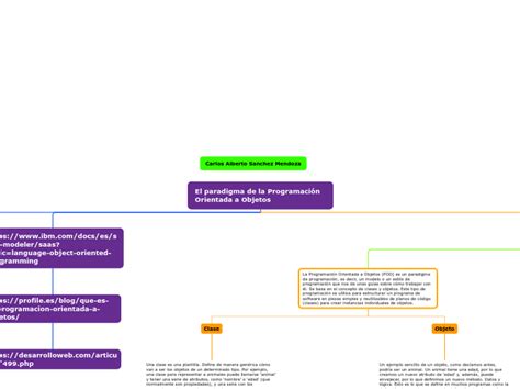 El paradigma de la Programación Orientada Mind Map