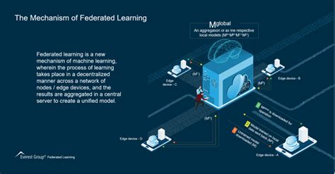 Federated Learning Privacy By Design For Machine Learning Blog