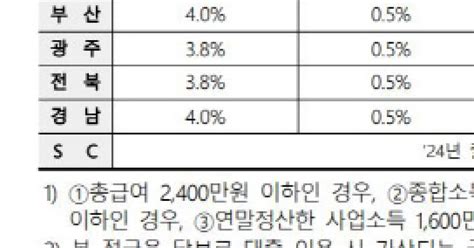 청년도약계좌 최종금리 `최대 연 6`로 확정15일 9시부터