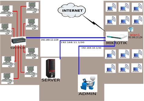 Langkah Awal Setting Mikrotik Nokenlab