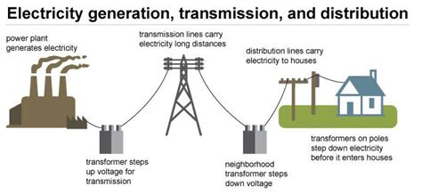 Basics of Electric Power Transmission - Civilsdaily
