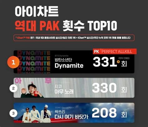 Bts Opens Up About Dynamite S Two Week Billboard Hot Success Reveals Bang Si Hyuk Cried