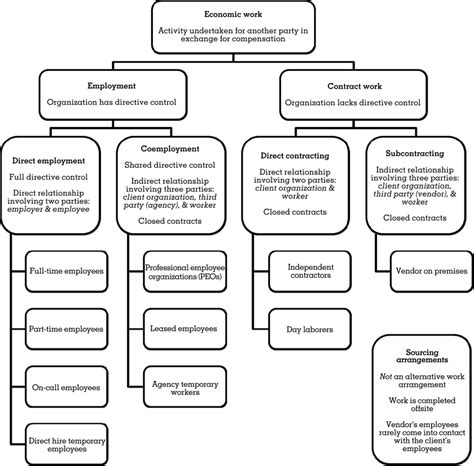 Classification Of Economic Work Arrangements Download Scientific Diagram