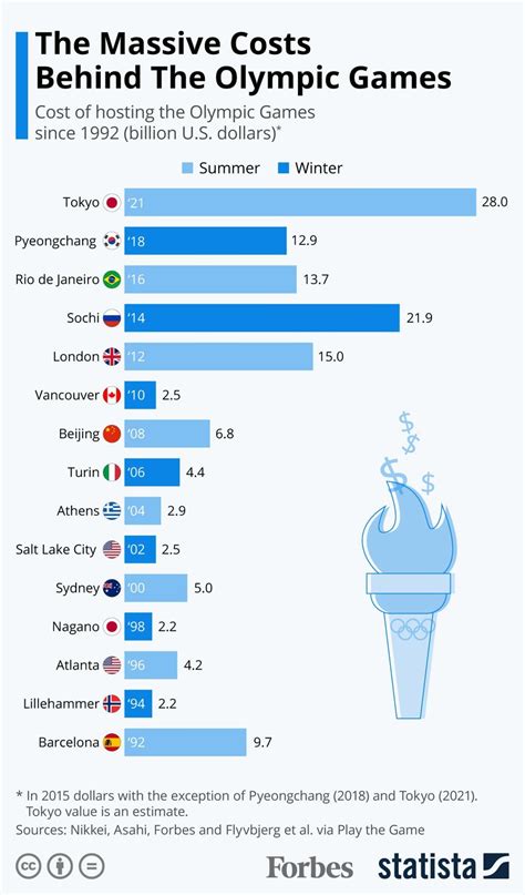 The Massive Costs Behind The Olympic Games Infographic