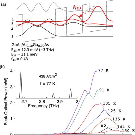 A Three Well Resonant Phonon Terahertz Qcl With Al 10 Barriers To