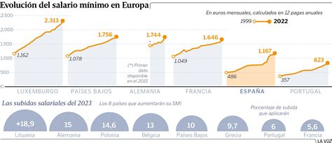 Ocho Países Europeos Han Aprobado Ya Subir El Salario Mínimo En El 2023