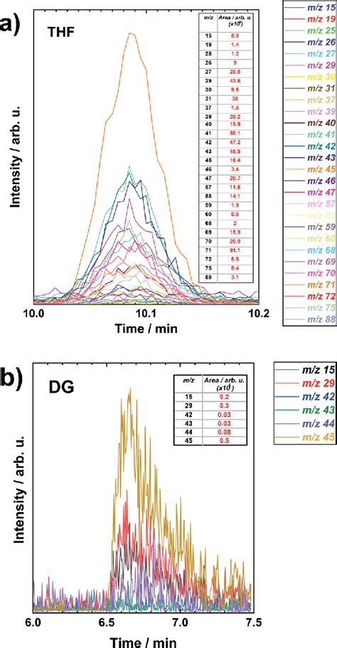 The Extracted Ion Chromatograms Xic Vs Retention Time Of A Specific