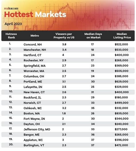 Hot Real Estate Markets Archives Norada Real Estate Investments