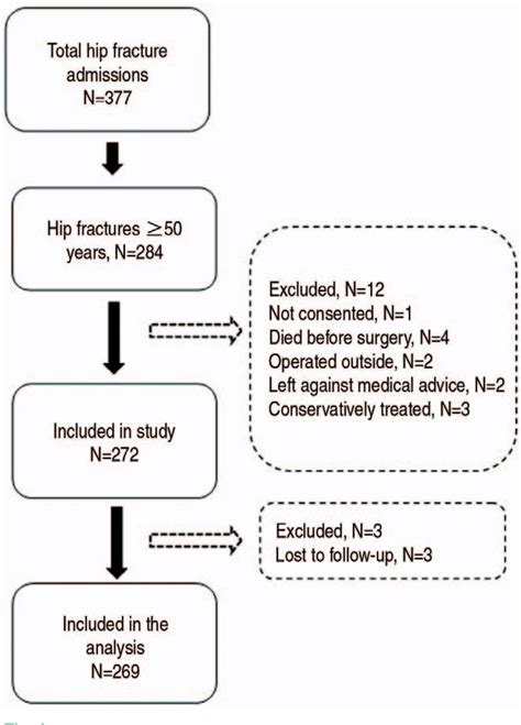 Figure From The Impact Of Surgical Timing Of Hip Fracture On