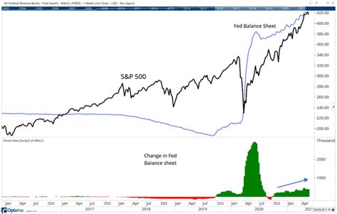 The Feds Balance Sheet Doesnt Match Its Words