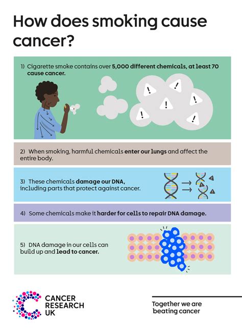How does smoking cause cancer? | Cancer Research UK