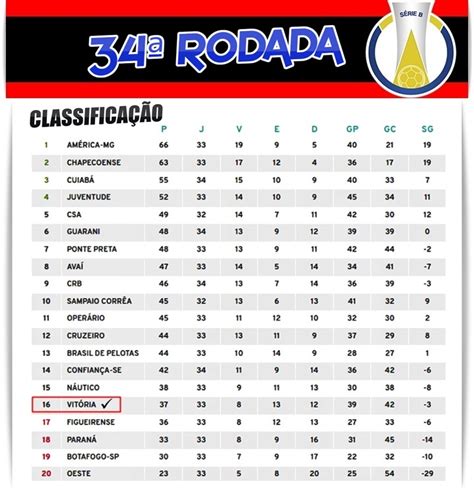 Tabela Serie B Confira Os Jogos E A Tabela De Classificacao Da Serie