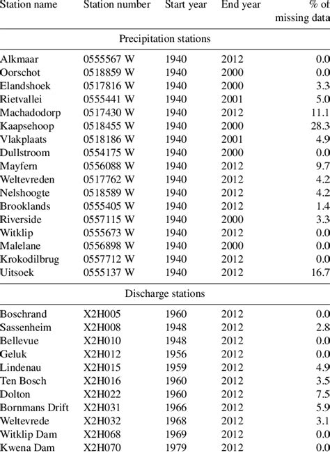 list  data sets   table