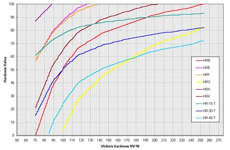 Hardness Conversion Chart Rockwell Rockwell C Hardness Conversion Chart Pdf