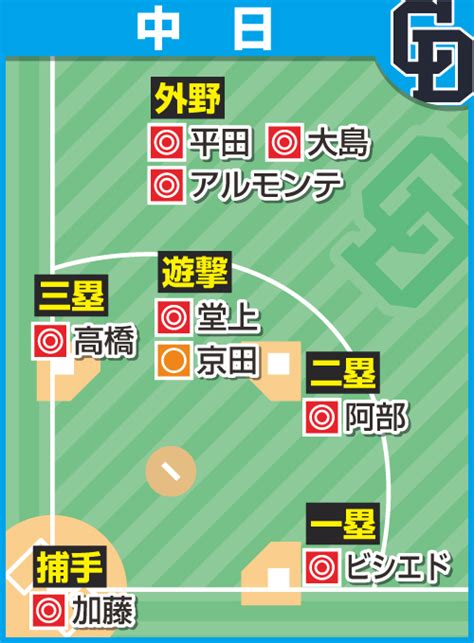 プロ野球開幕戦スタメンの予想、監督の総括／一覧 野球写真ニュース 日刊スポーツ