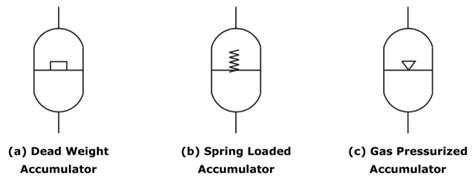 What is Hydraulic Accumulator? Types, Symbol, Construction, Diagram & Working - ElectricalWorkbook