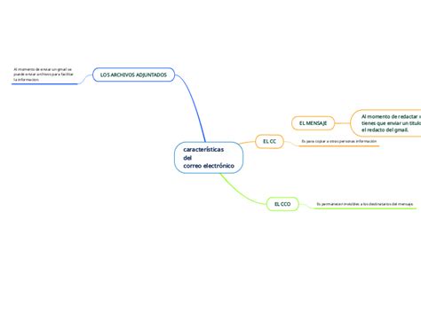 Características Del Correo Electrónico Mind Map