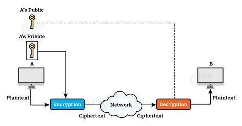 digital signature  computer network dataflair