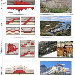 Schematic intrusion shapes and field examples. (a) Plutons: schematic ...