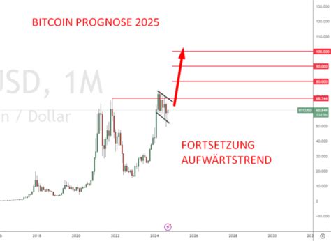 Bitcoin Prognose 2024 Bis 2050 Wie Entwickelt Sich Btc