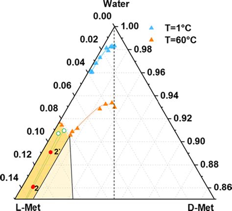 Exploiting Ternary Solubility Phase Diagrams For Resolution Of