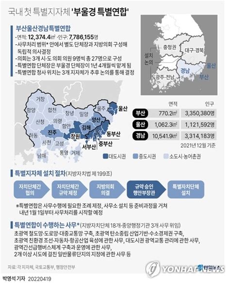 그래픽 국내 첫 특별지자체 부울경 특별연합 연합뉴스