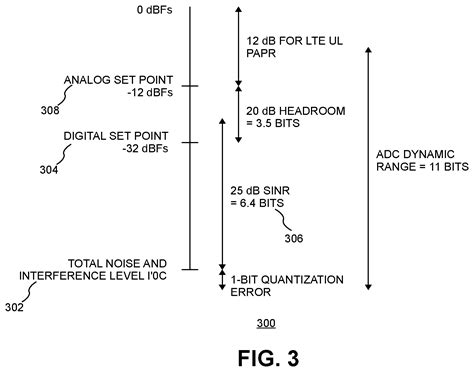 Gain Control For A Radio Frequency Rf Front End Of Base Station