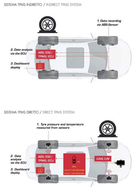 Sistema Tpms Sistema Di Monitoraggio Della Pressione Dei Pneumatici Carpedia