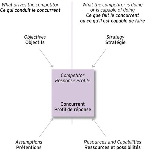 Lanalyse Concurrentielle Méthodologie Académie E Marketingfr
