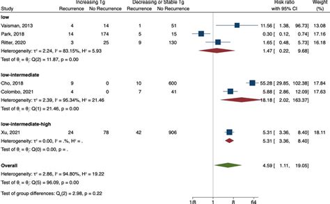 Forest Plot Subgroup Analysis Download Scientific Diagram