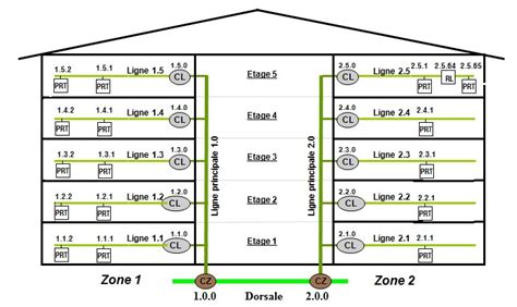 Topologie Knx