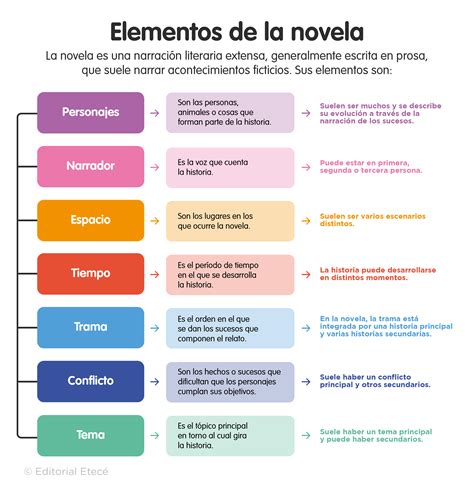 Novela Características Partes Tipos Y Ejemplos