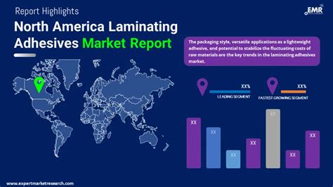 North America Laminating Adhesives Market Statistics 2034