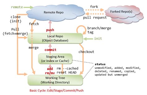 How To Get Started With Git And Work With Git Remote Repo