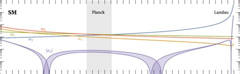 Shown Is The Running Of The Higgs Top Yukawa And Gauge Couplings In