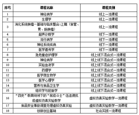 我校18门课程入选第二批国家级一流本科课程 哈尔滨医科大学校友网