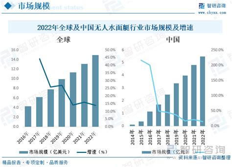 2023年全球及中国无人水面艇（无人船艇）行业现状分析，民用市场迎来快速发展 图 智研咨询