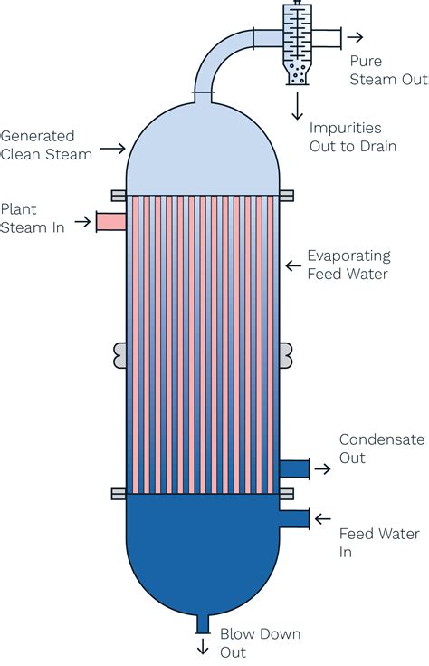 Plant Steam Heated Pure & Clean Steam Generators | BMT USA, LLC