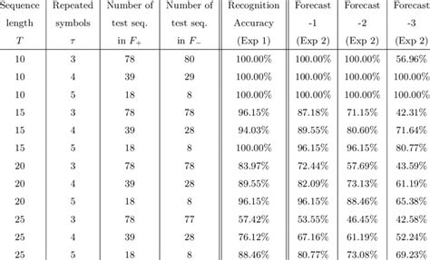 Accuracies for experiment 1 and 2 for different parameters ... 