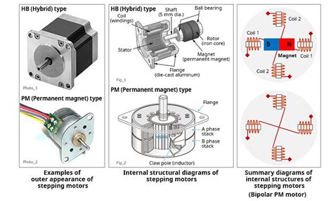 Structure Of Stepping Motors Stepping Motors Techweb