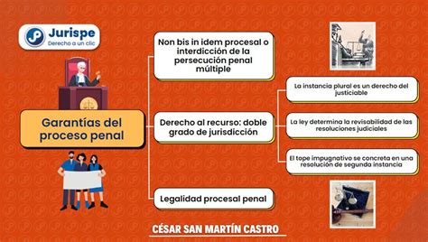 bis  idem procesal  derecho al recurso bien explicado jurispe