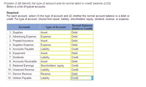 Solved Below Is A List Of Typical Accounts For Each Chegg