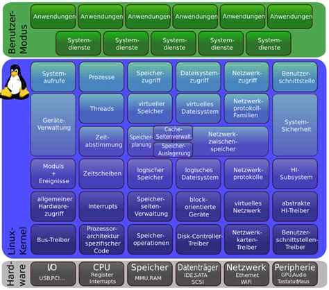 Kernel Linux Disponibile La Rc Per La Versione Linux Freedom